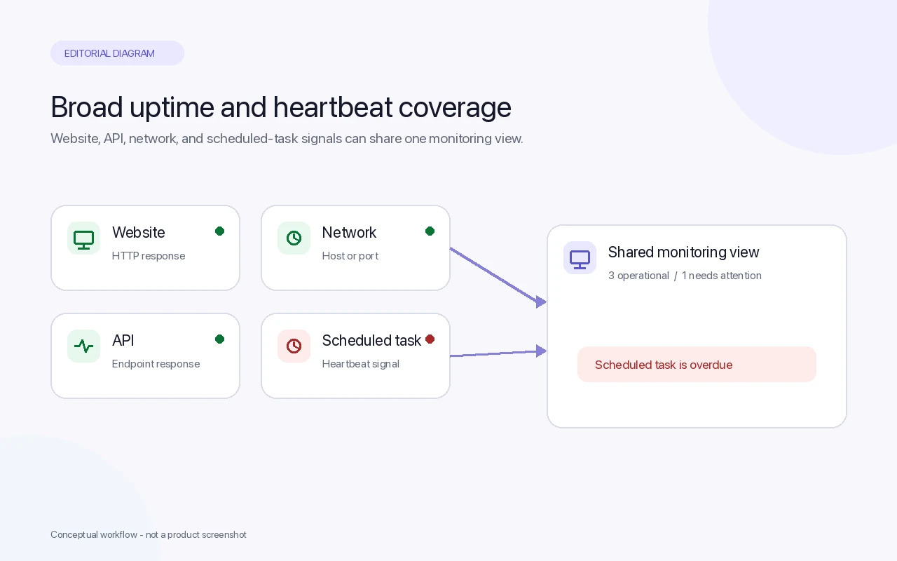 Diagram of website, API, network, and scheduled-task signals feeding a shared monitoring view
