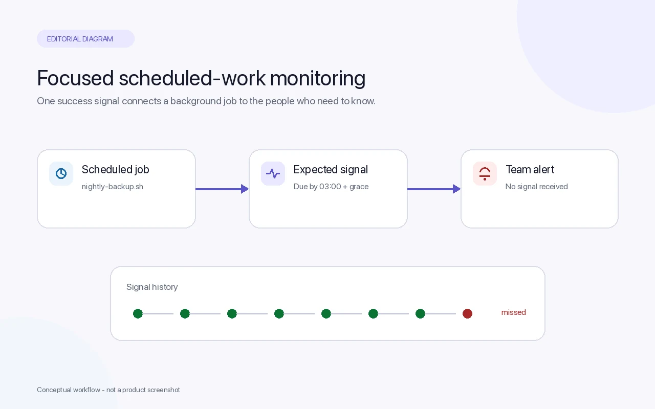 Diagram of a scheduled backup sending an expected signal, followed by a team alert when the signal is missed