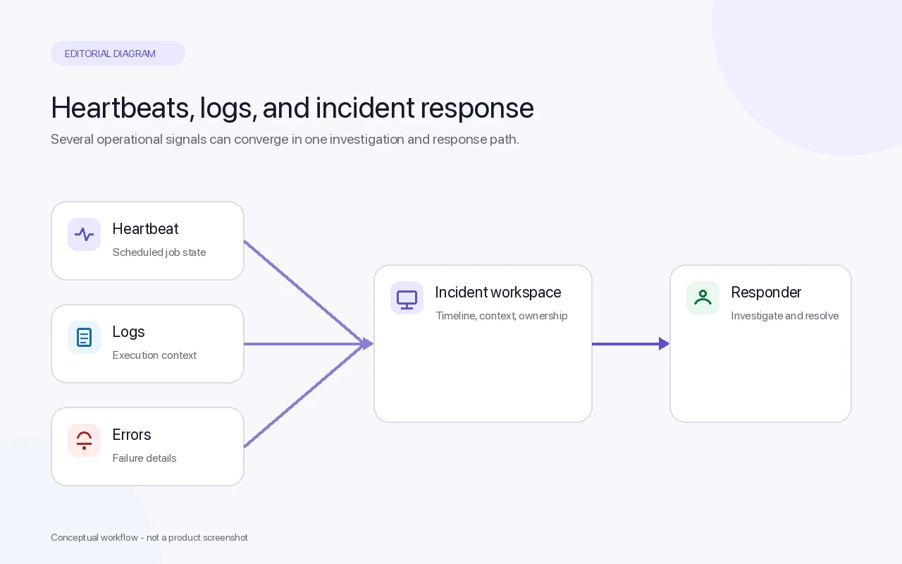 Diagram of heartbeat, log, and error signals converging in an incident workspace before reaching a responder