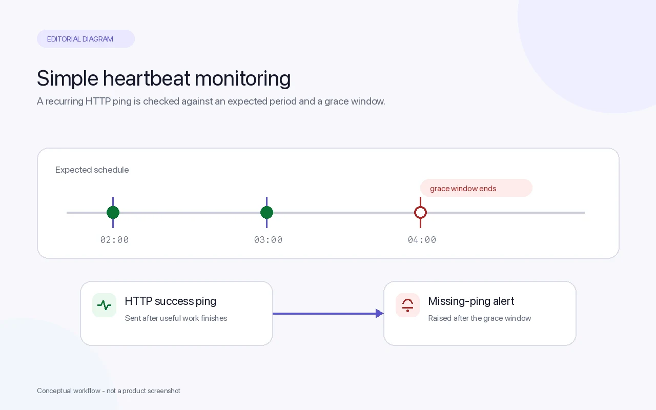 Timeline diagram of recurring HTTP success pings and a missing-ping alert after the grace window ends