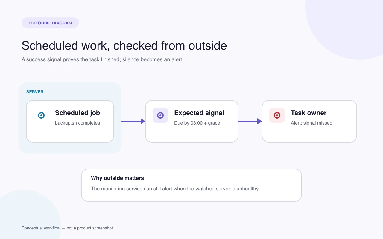 Diagram of a scheduled job sending a success signal outside its server, with a missed signal reaching the task owner