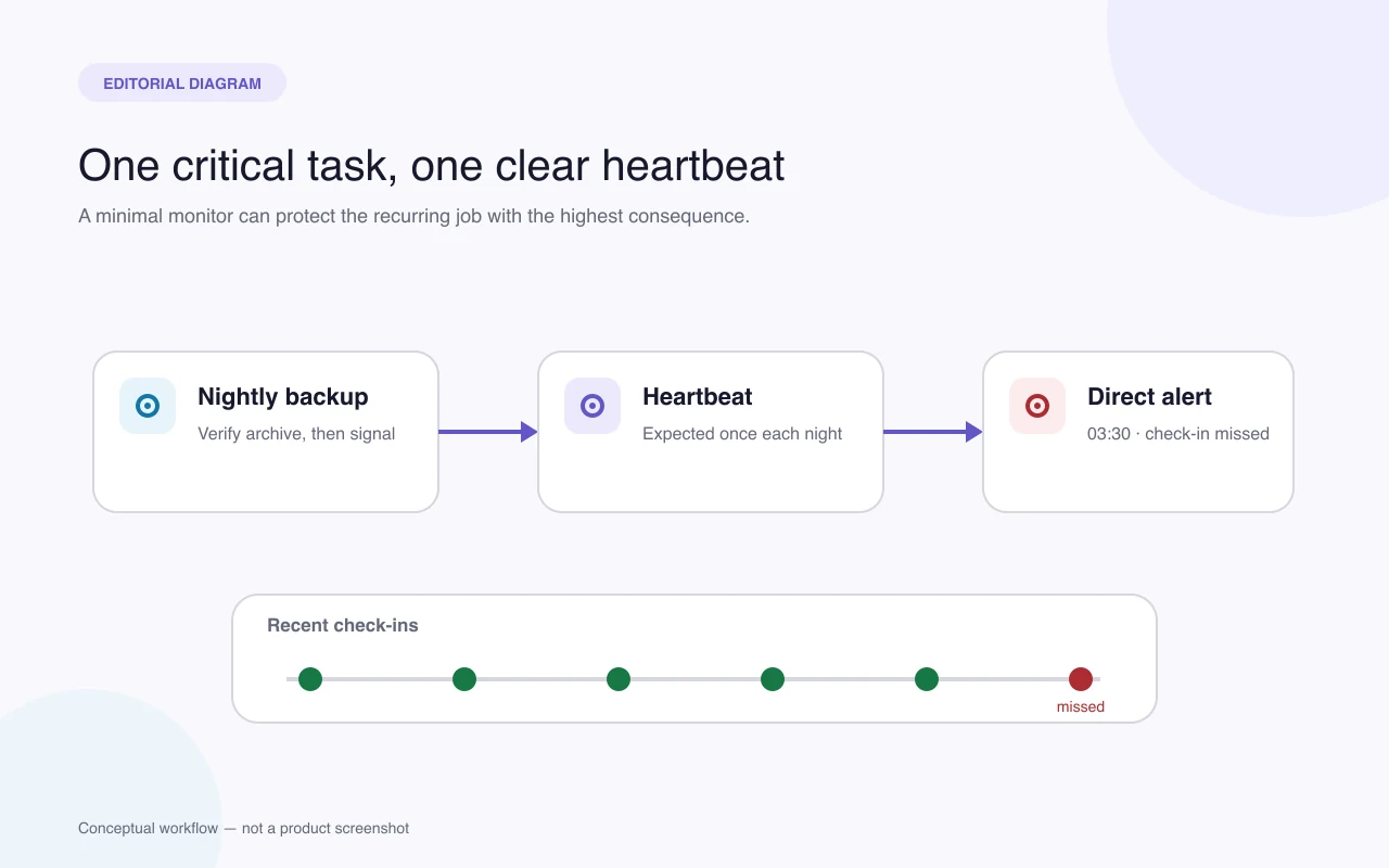 Diagram of a single critical backup reporting to a heartbeat monitor, followed by an alert when one check-in is missed
