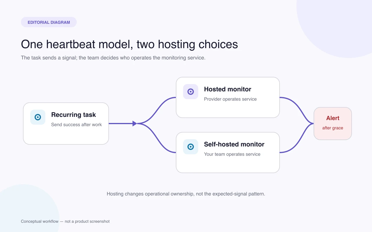 Diagram of self-hosted or hosted heartbeat checks with a grace window and a missed-signal alert