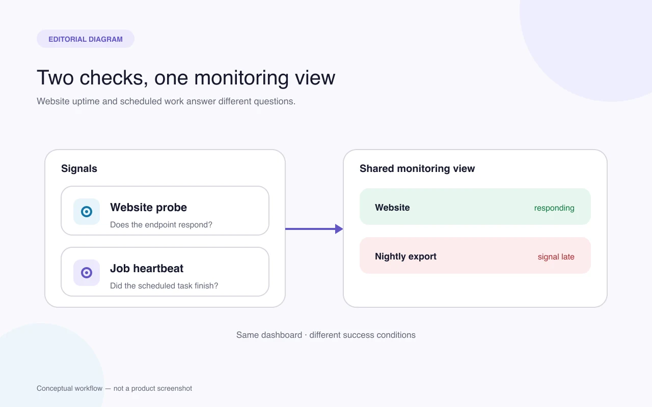 Diagram of website uptime and scheduled-job signals in one monitoring view, with separate alert conditions