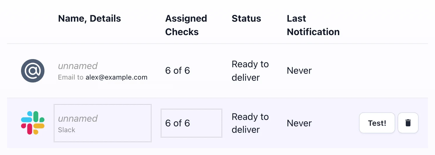Watchgoose Integrations page listing an email integration and a new Slack integration, both assigned to 6 of 6 checks with status Ready to deliver, with Test! and delete buttons shown on the hovered Slack row